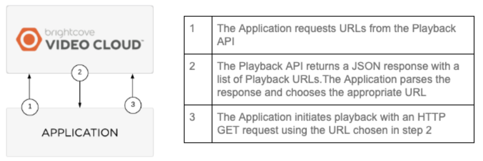 Video Cloud playback